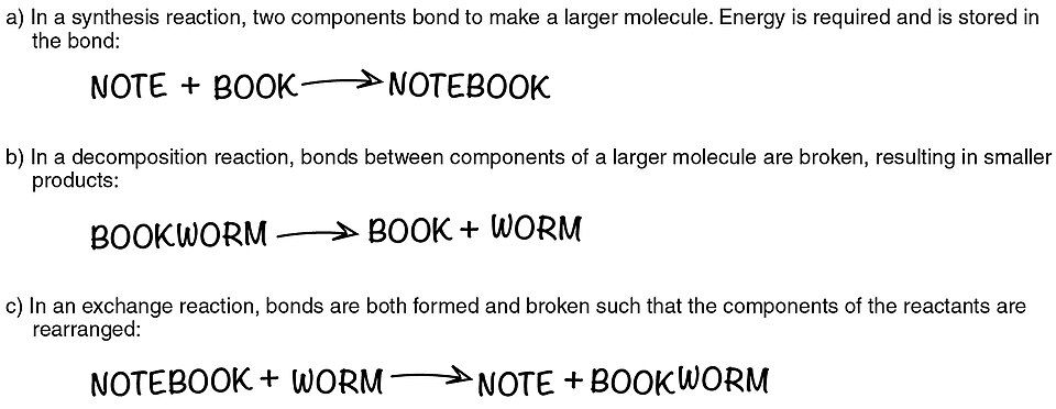 Chemical reactions and activation energy reference figure