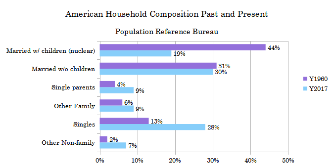 Chart comparing household and family composition over time
