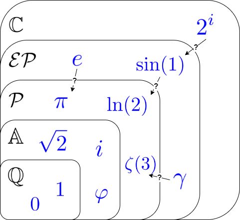 Diagram showing the classes of numbers nested inside one another, from natural numbers out to real numbers