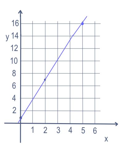The graph of the linear equation y equals 3x plus 1 on a coordinate plane