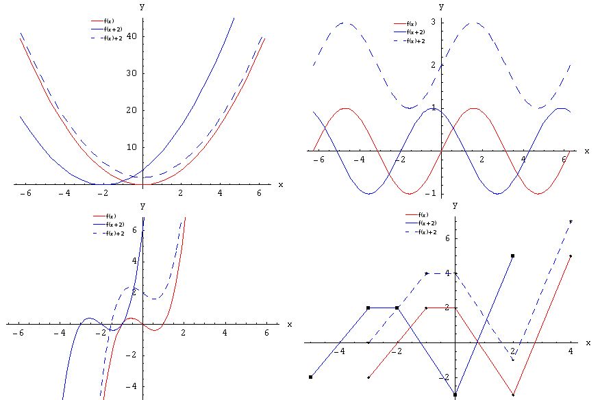 Four graphs illustrating translations of a basic function up, down, left, and right