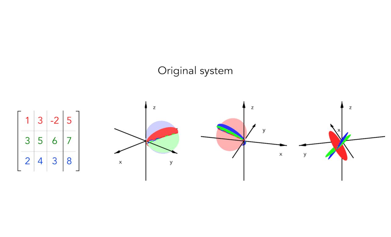 Planes in three-dimensional space representing the equations of a linear system