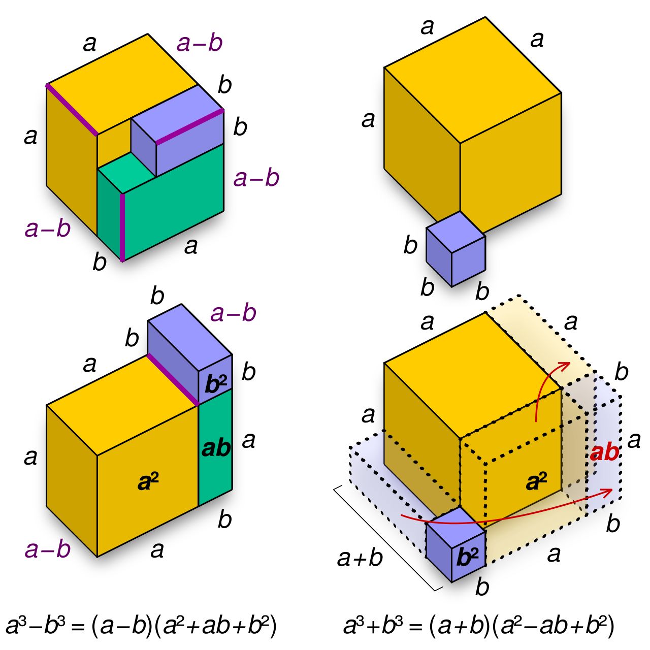 Diagram of the sum and difference of two cubes factoring identities