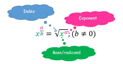 Diagram labeling the parts of a radical expression: the radical sign, the index, and the radicand