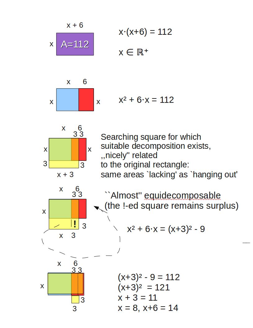 Geometric illustration of completing the square, showing a square built up from area pieces