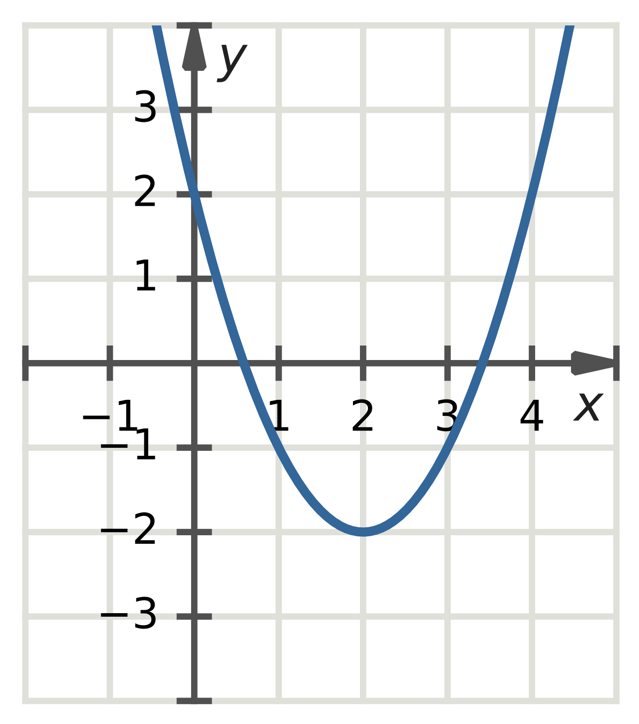 Graph of a quadratic function showing the parabola with its vertex and x-intercepts on a coordinate plane
