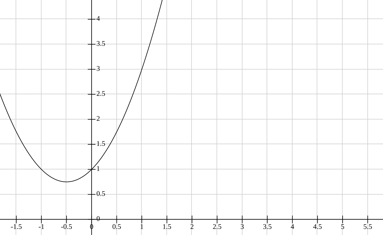 A graph of a function with a small open circle marking a removable discontinuity, a hole, on the curve