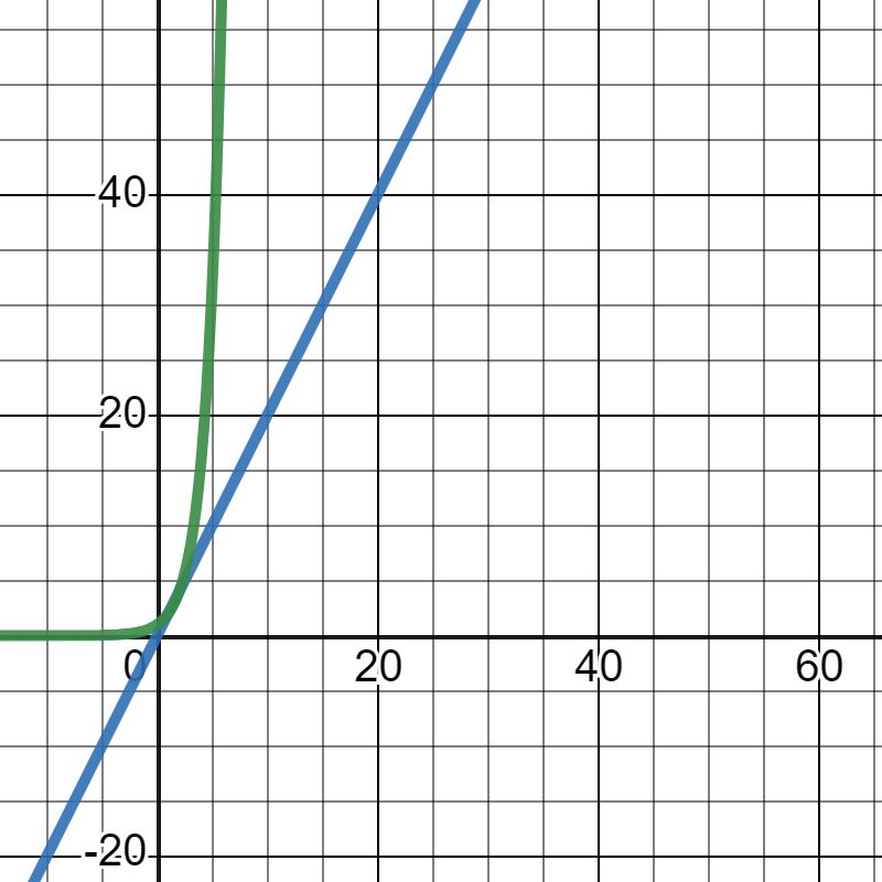 Comparison graph of linear growth and exponential growth on the same axes