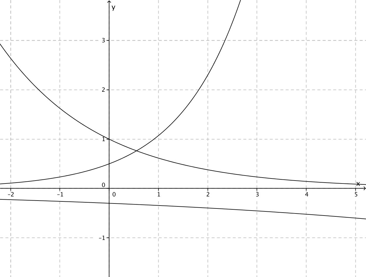 Graphs of several exponential functions on a coordinate plane