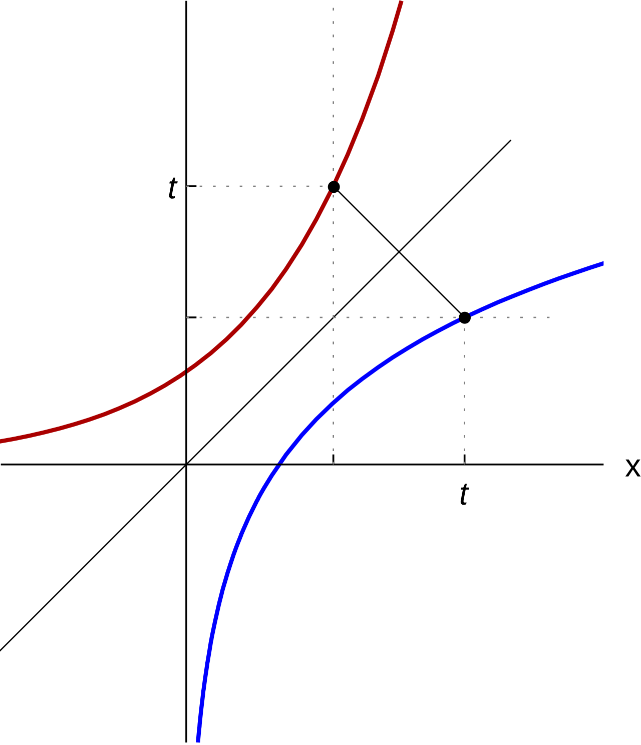 A logarithmic curve showing that the function is defined only for positive inputs