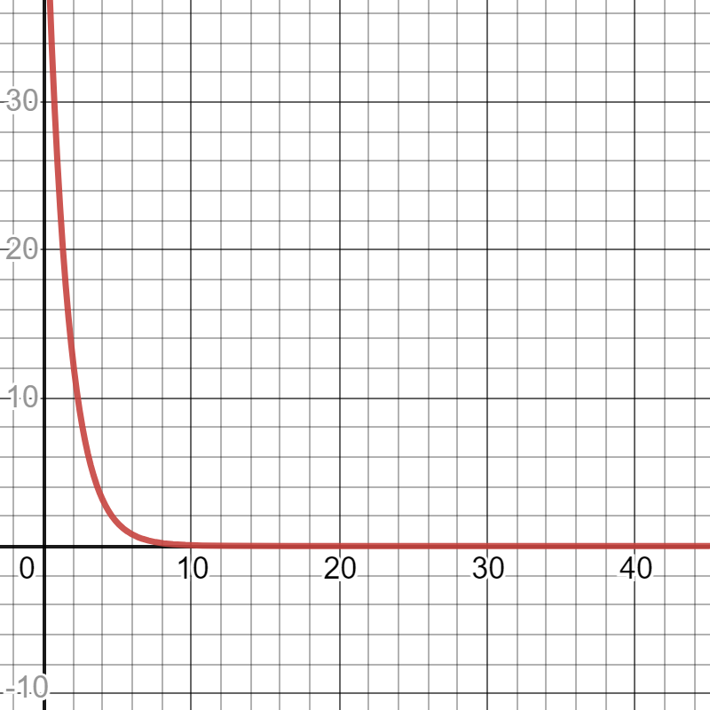 A decay curve falling steeply and then flattening as it approaches zero