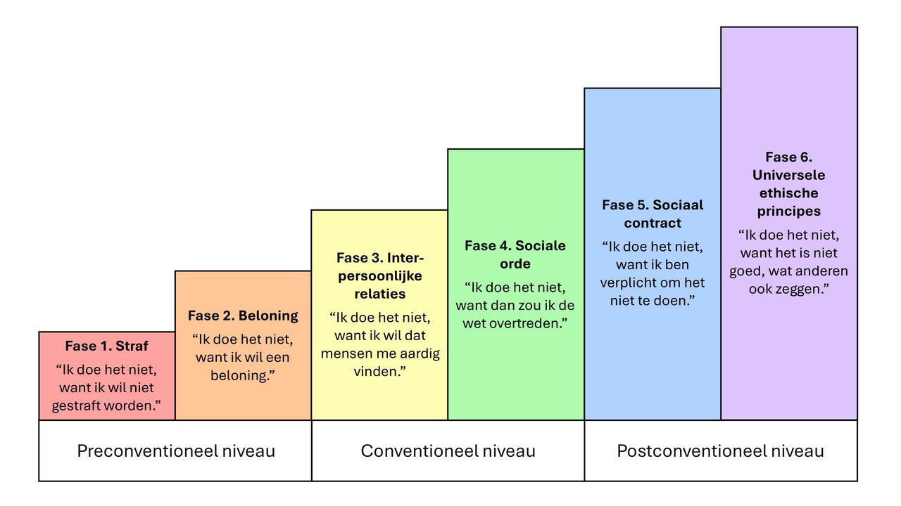 Diagram of Kohlberg's levels and stages of moral development