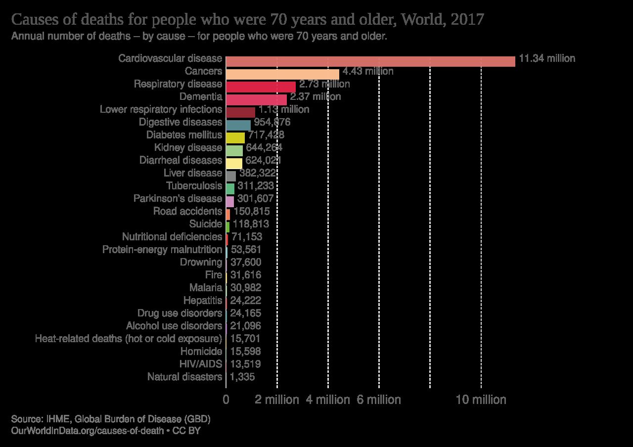Chart of the leading causes of death among people aged seventy and older