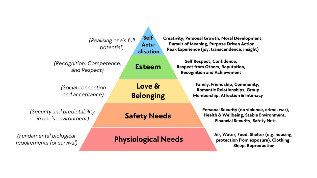 Maslow&rsquo;s hierarchy is the fallback framework once airway, breathing and circulation are secured: physiological needs precede safety, which precedes psychosocial needs.