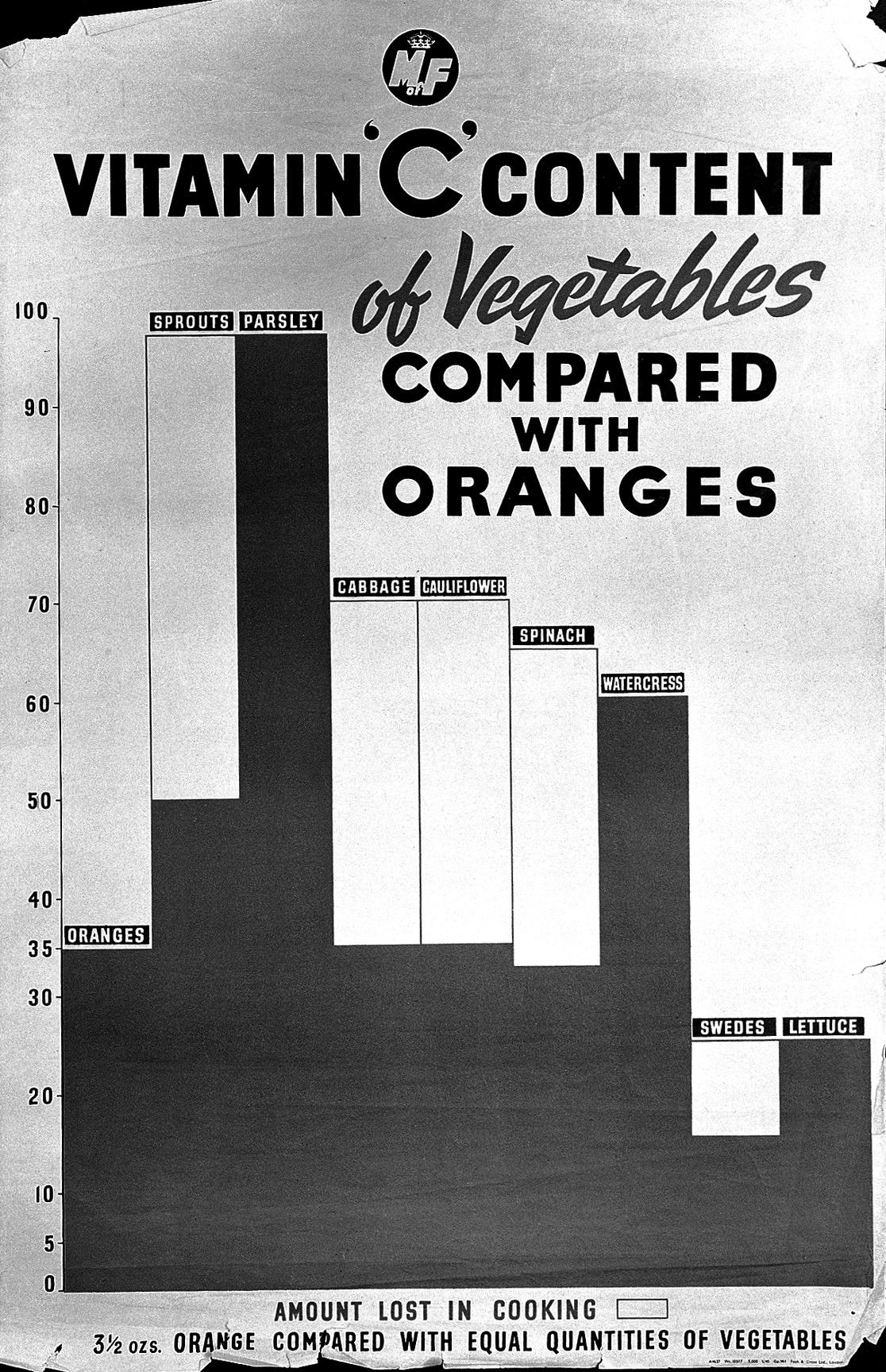 Histogram comparing the vitamin C content of various foods