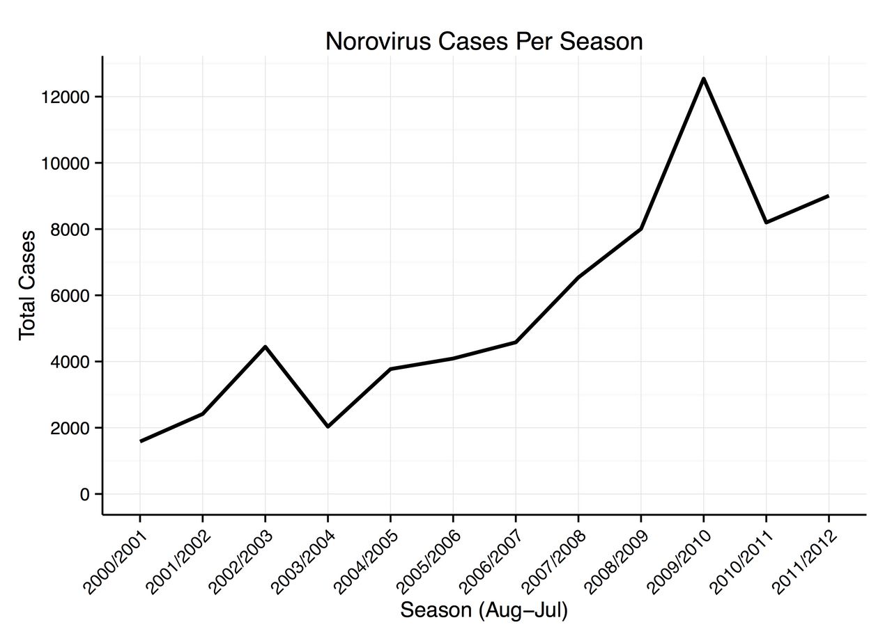 Chart of reported norovirus cases by year