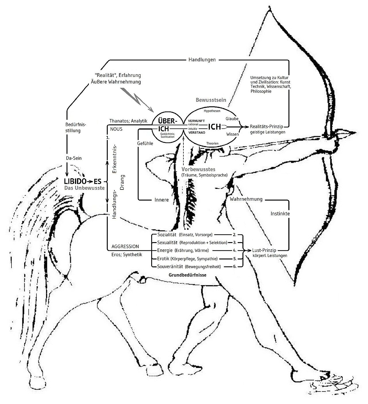 Diagram of Freud's model of the mind with conscious and unconscious levels