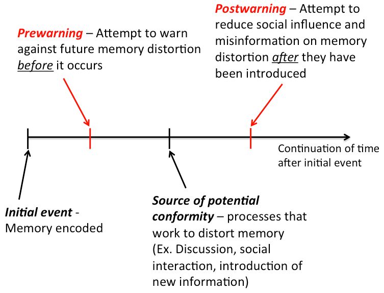 Diagram explaining how warnings before and after an event affect memory conformity to misinformation