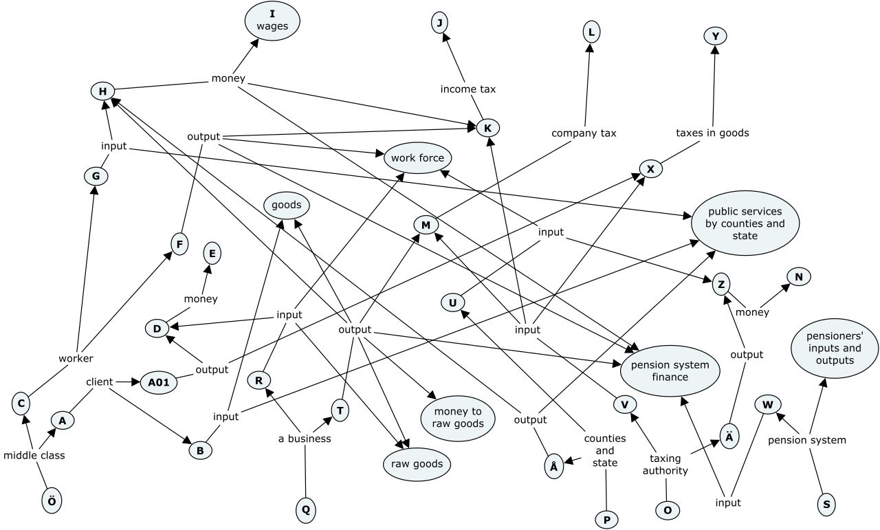 Diagram of the economic structure of a modern society