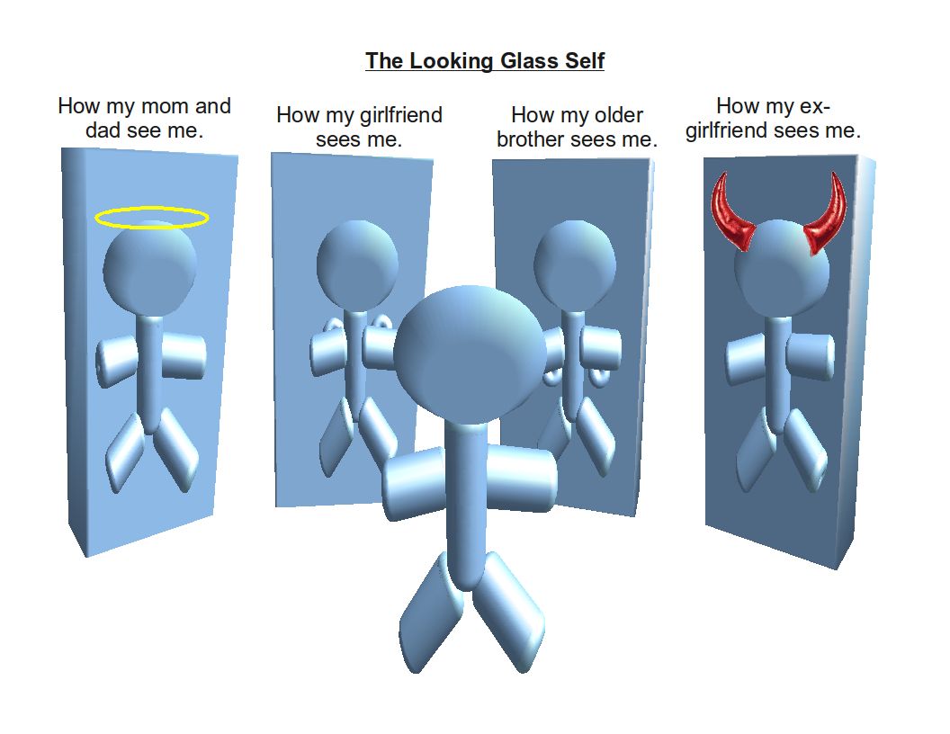 Diagram of Cooley's looking-glass self, showing a person reflected in others' judgments