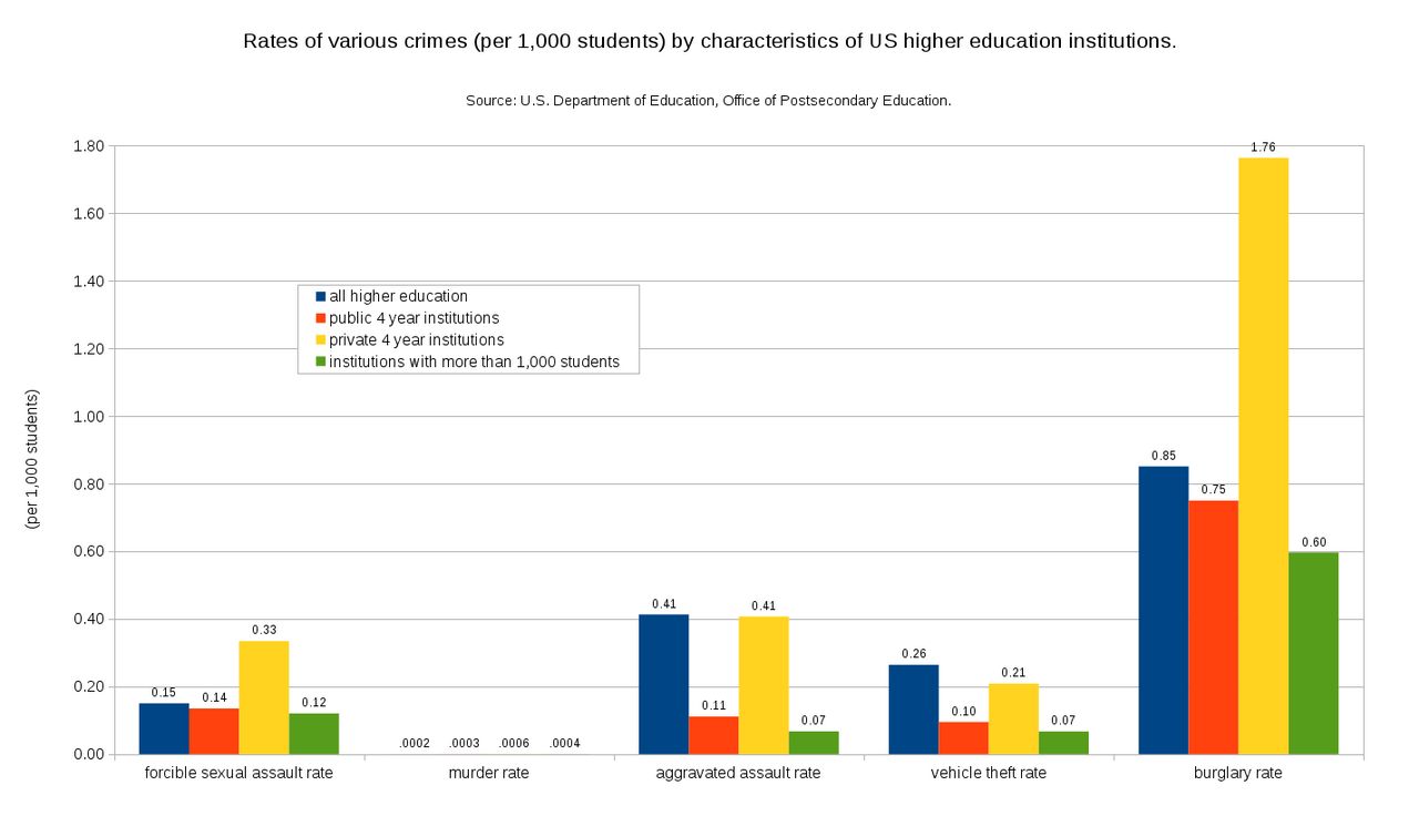 Bar chart comparing the rates of several different categories of crime