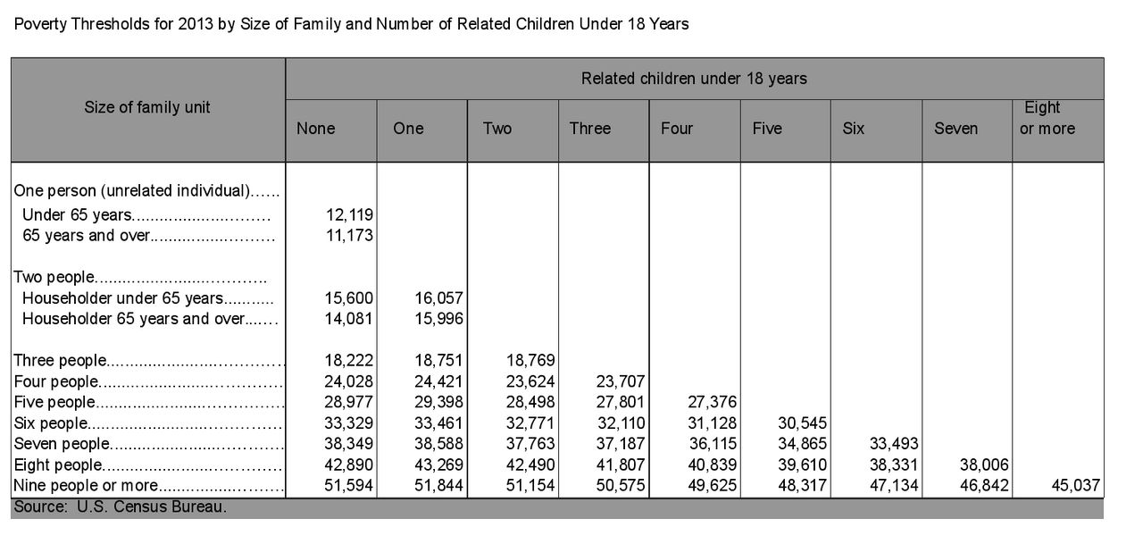 A table of United States poverty thresholds by household size and composition