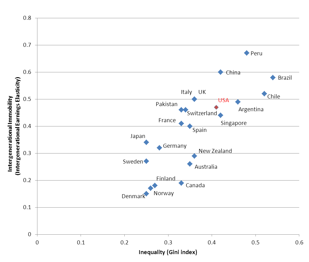 The Great Gatsby Curve, a scatterplot showing that countries with higher income inequality tend to have lower intergenerational mobility