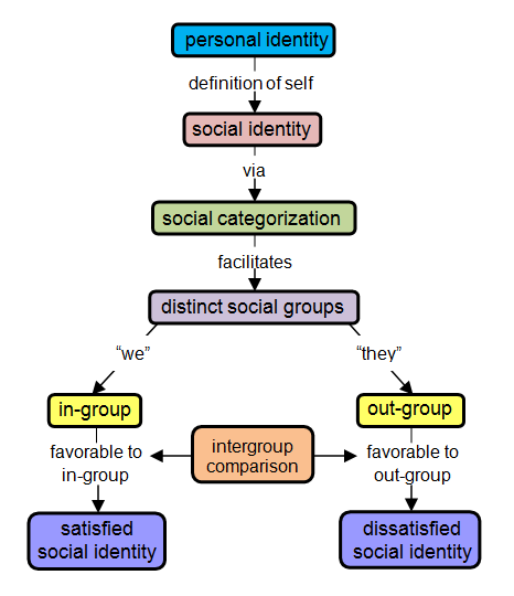 Diagram of social identity theory showing in-group and out-group categorization