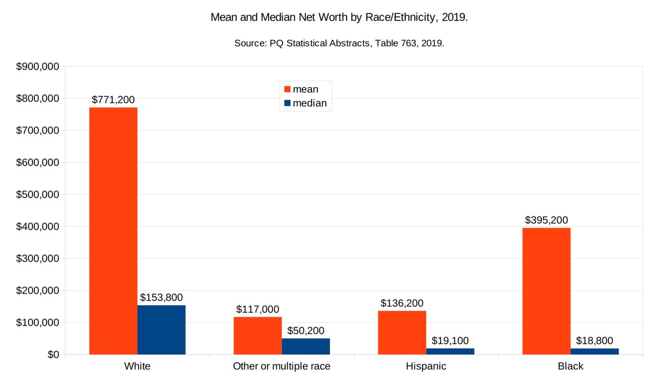 Bar chart of median household net worth by race and ethnicity showing large gaps