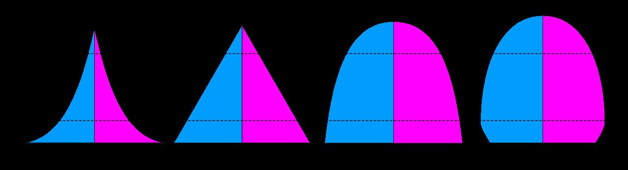 Population pyramids across the stages of the demographic transition