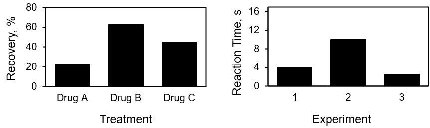 Bar graphs displaying counts across several categories
