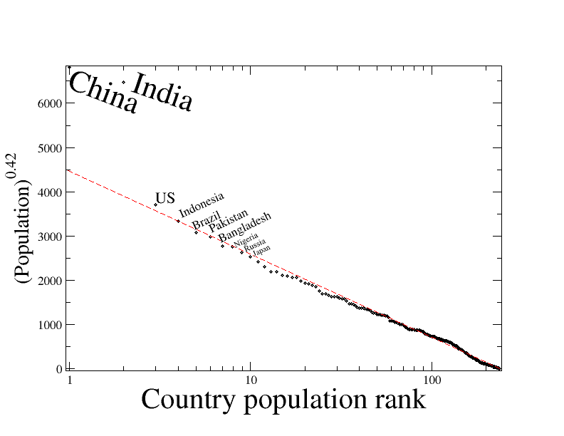 A chart showing countries arranged in rank order