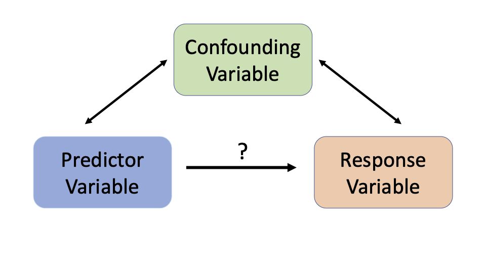 Diagram of a confounding variable linked to both the explanatory and response variables