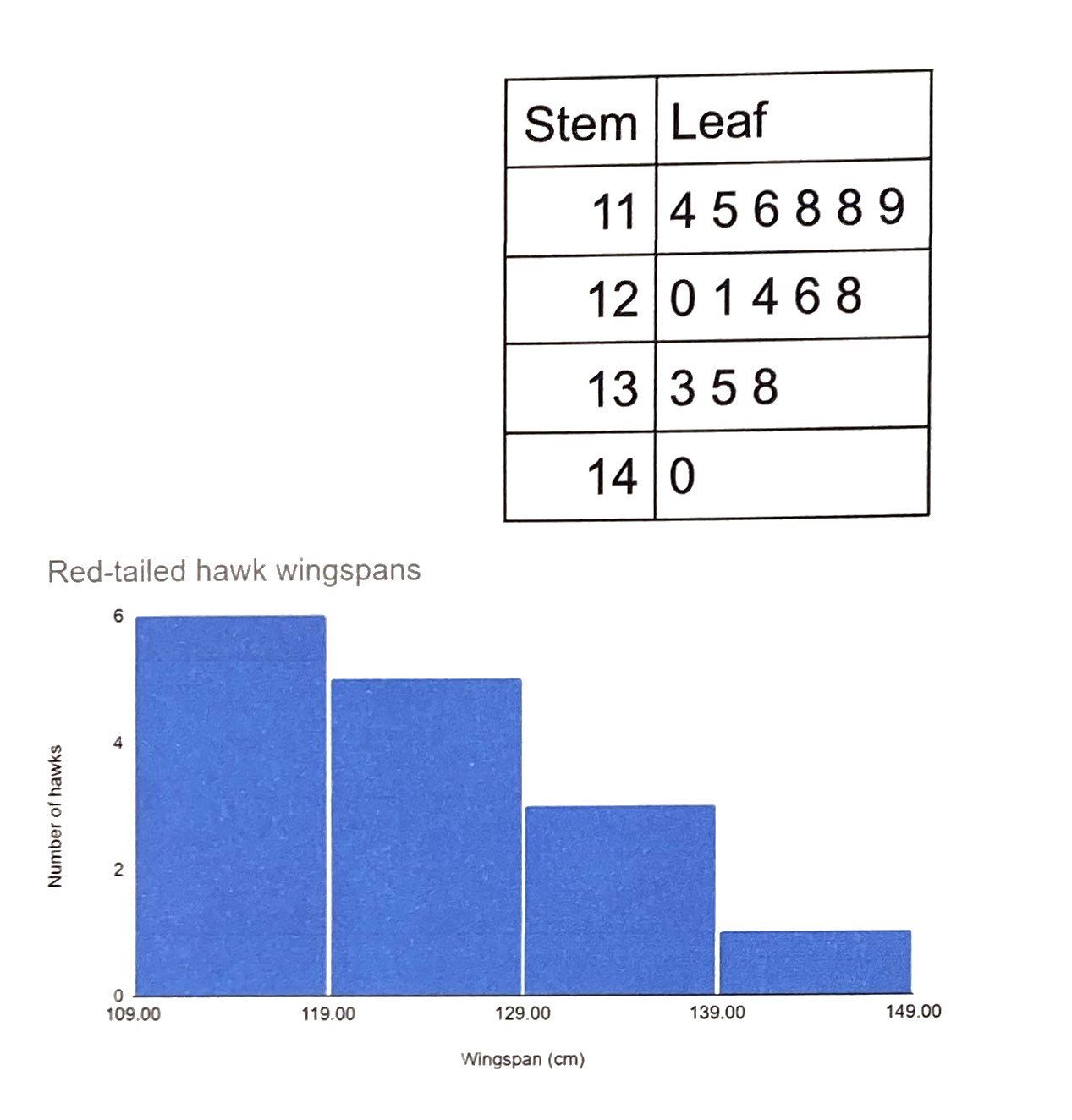 A stem-and-leaf plot beside the histogram of the same data set
