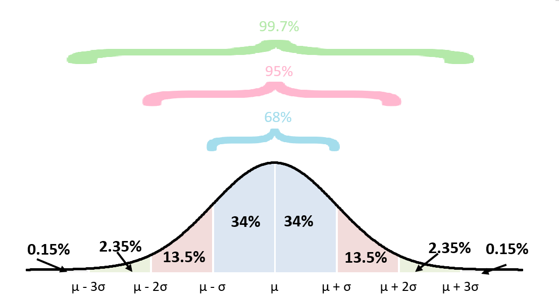 Normal distribution curve labelled with the 68, 95, and 99.7 percent intervals at one, two, and three standard deviations