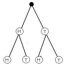 Probability tree diagram for two successive coin tosses