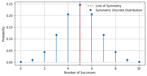 Bar chart of a symmetric discrete probability distribution, with the height of each bar giving the probability of that value