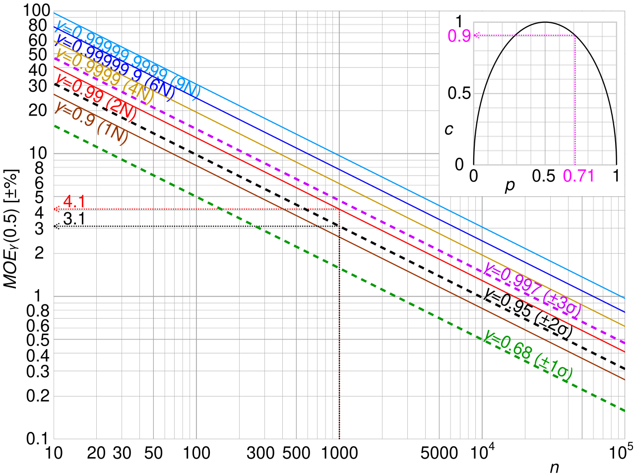 Curves showing margin of error falling as sample size grows, drawn separately for several confidence levels