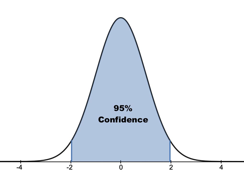 A set of 95 percent confidence intervals drawn as error bars around several estimates