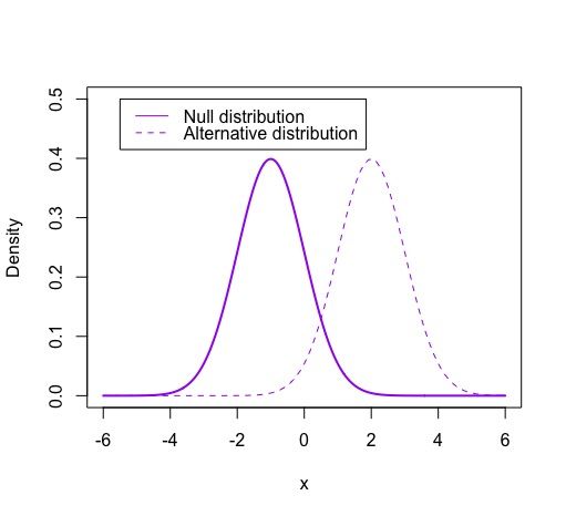 Two overlapping distributions showing the null hypothesis distribution and the alternative hypothesis distribution