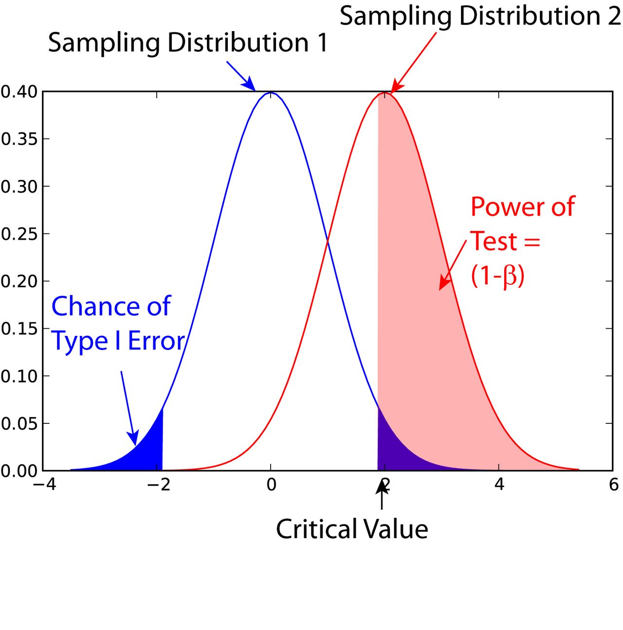 Two overlapping distributions with shaded areas labelled for significance level and statistical power