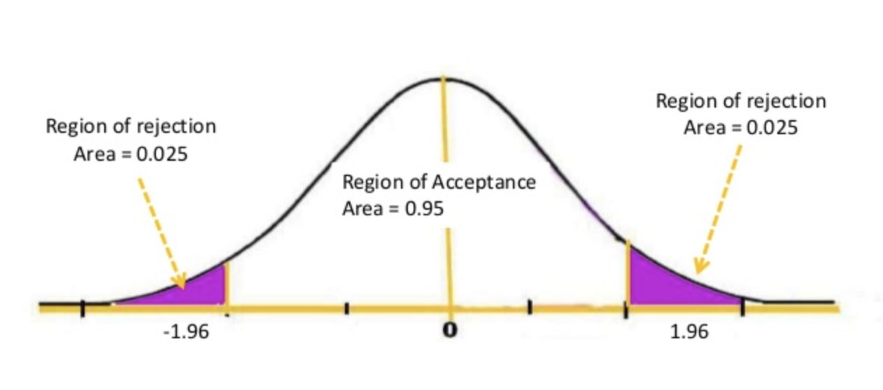 A distribution curve with the rejection region shaded in the tail and the non-rejection region in the middle
