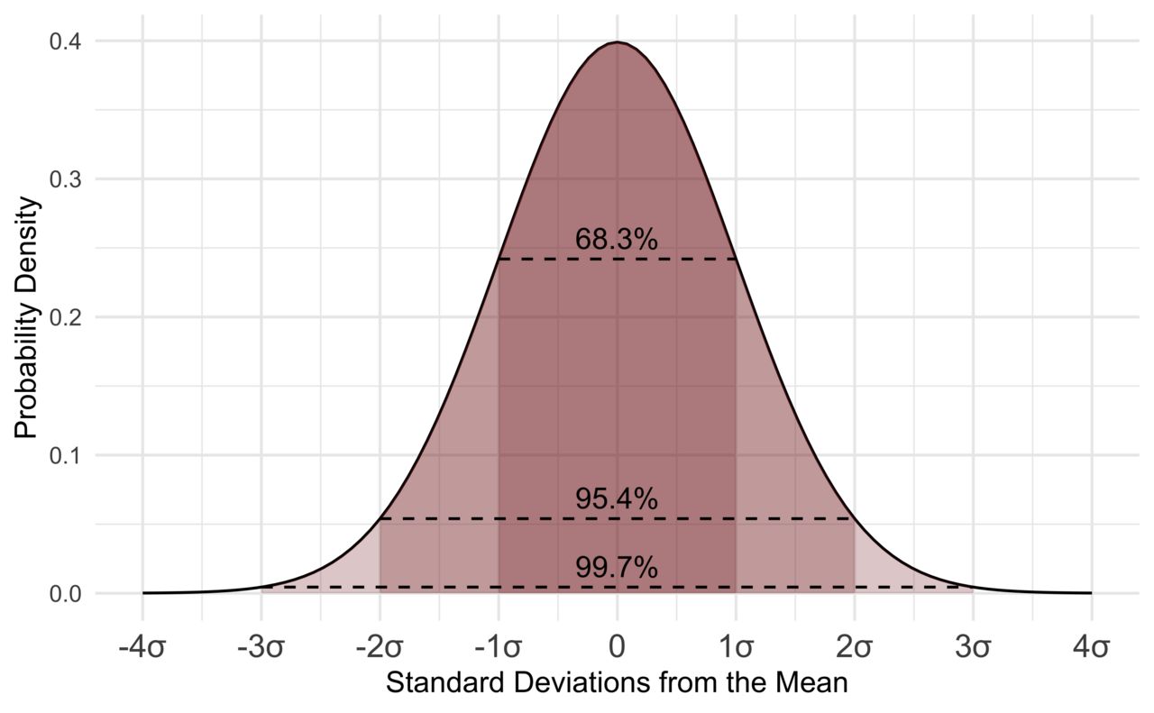The standard normal distribution curve centered at zero with the horizontal axis marked in standard deviations