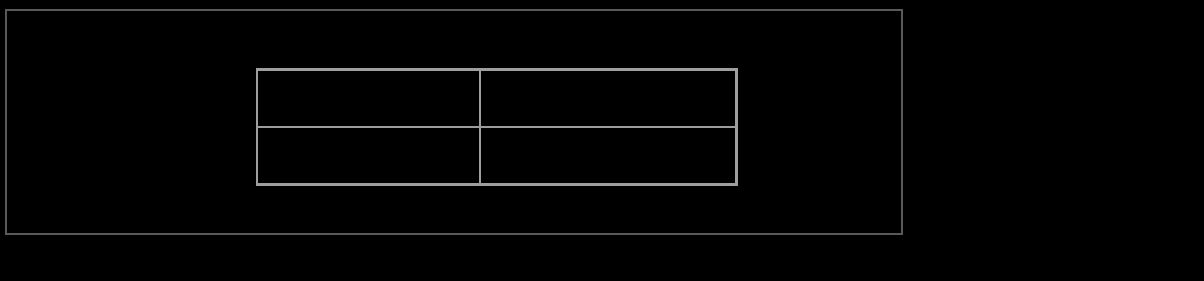 A two-way contingency table showing counts arranged in rows and columns with marginal totals