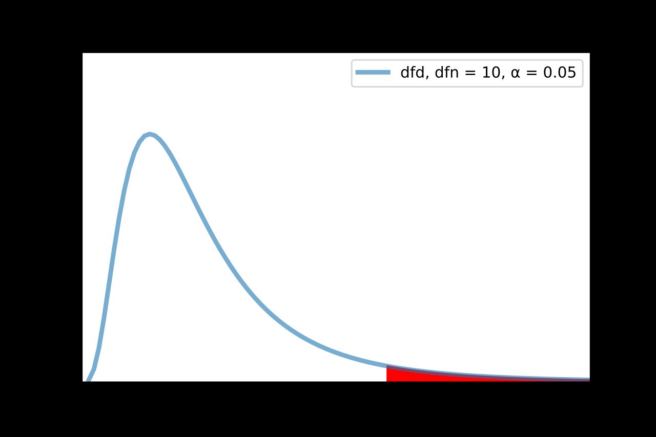 An F distribution curve with the rejection region in the upper tail shaded